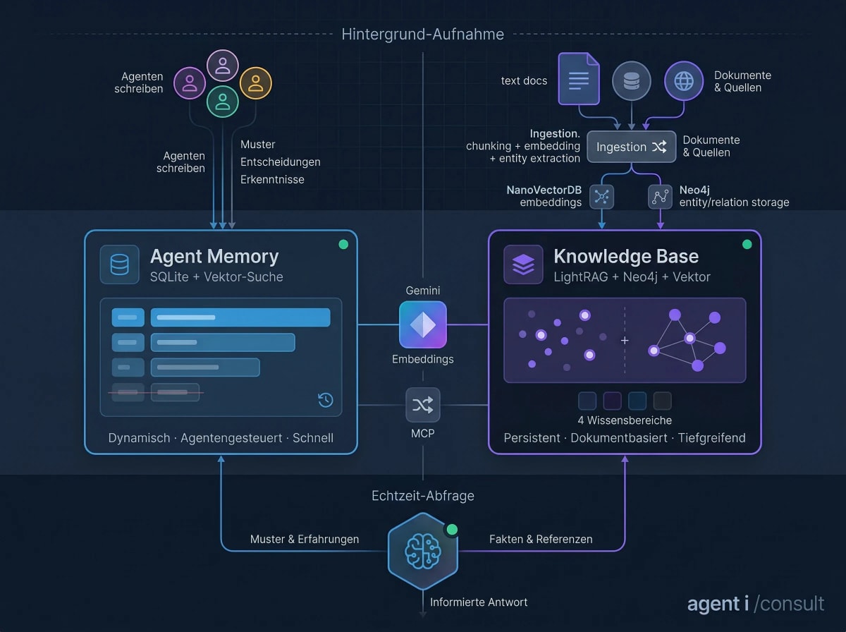 agenticonsult Memory & Knowledge Architektur — Agent Memory, Knowledge Base, Gemini Embeddings und MCP