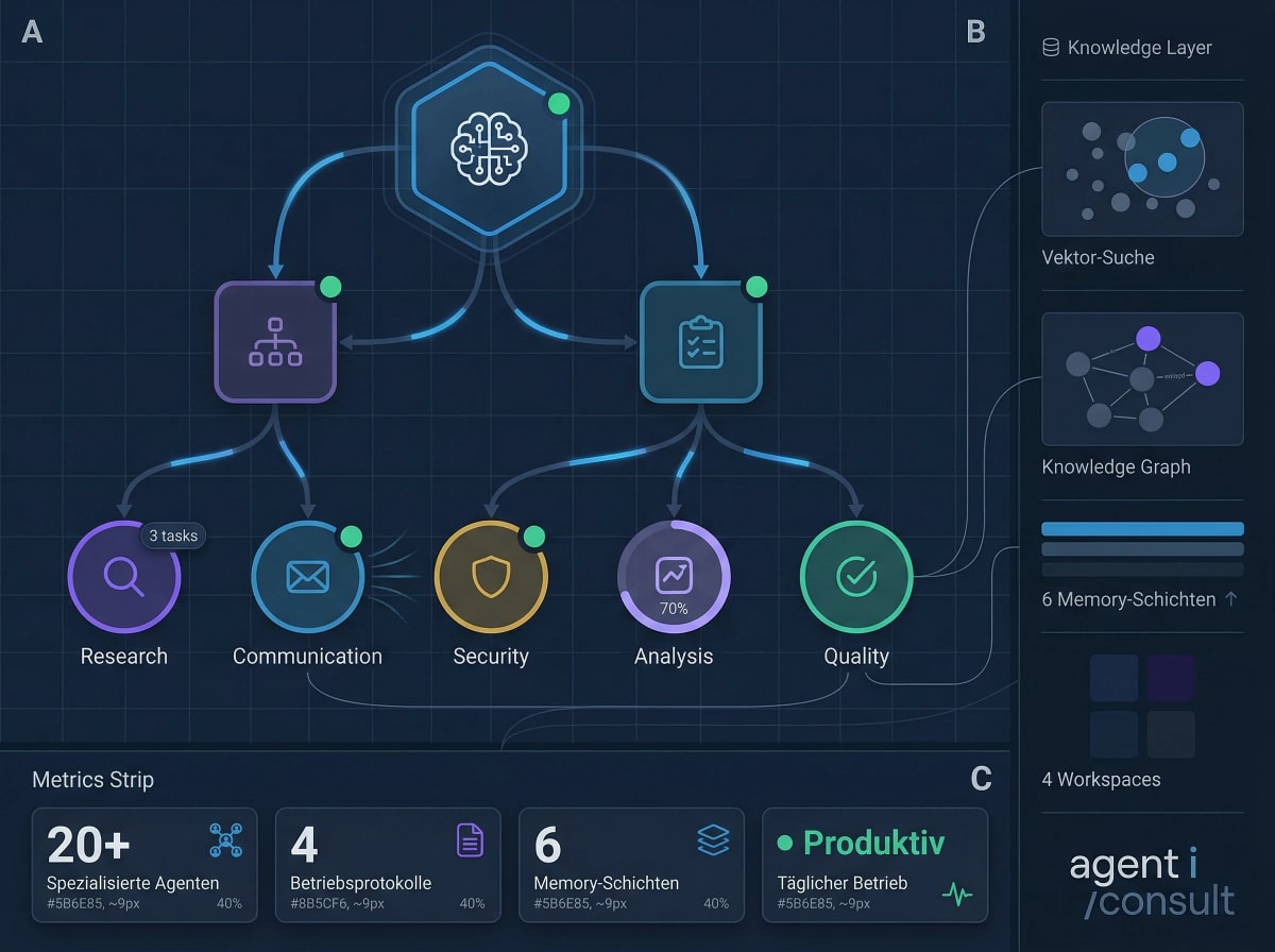 agenticonsult AI-Infrastruktur — Operatives Dashboard mit 20+ spezialisierten Agenten