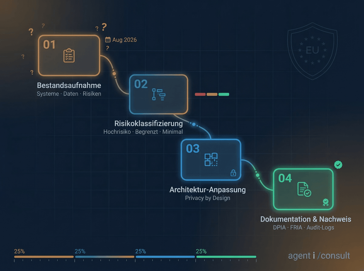 Your path to compliance — 4 steps from inventory to documented EU AI Act conformity