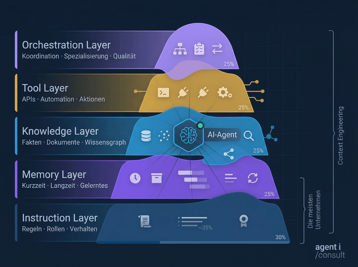 The 5 layers of context architecture — Instruction, Memory, Knowledge, Tool, and Orchestration Layer