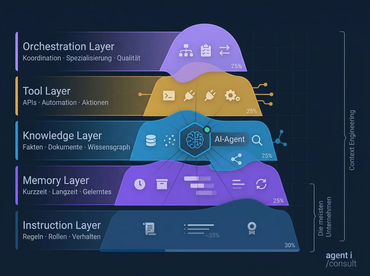 Die 5 Schichten der Kontextarchitektur — Instruction, Memory, Knowledge, Tool und Orchestration Layer