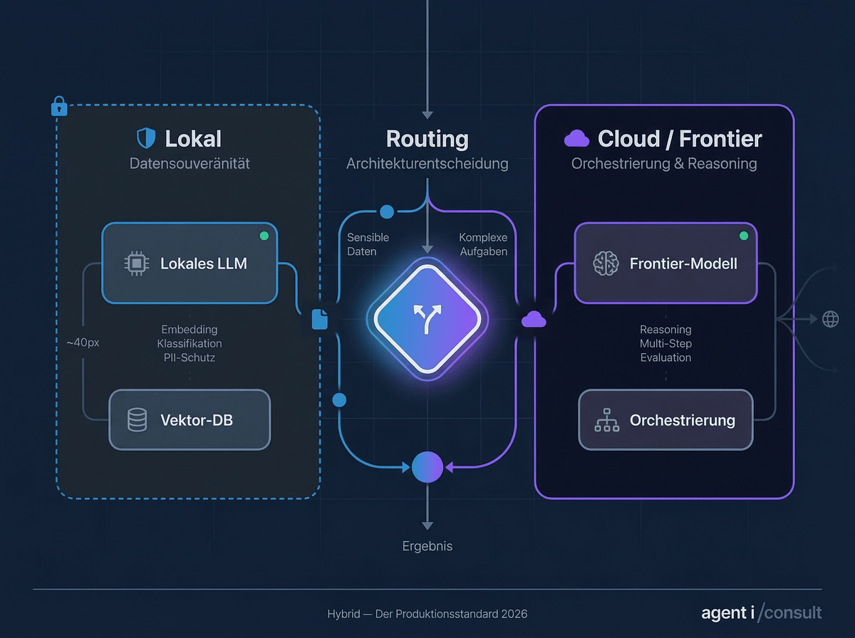 Hybrid AI systems — local data sovereignty with cloud frontier orchestration through intelligent routing