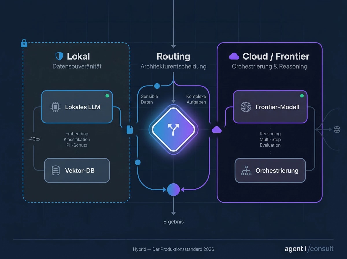 Hybride AI-Systeme — Lokale Datensouveränität mit Cloud-Frontier-Orchestrierung durch intelligentes Routing