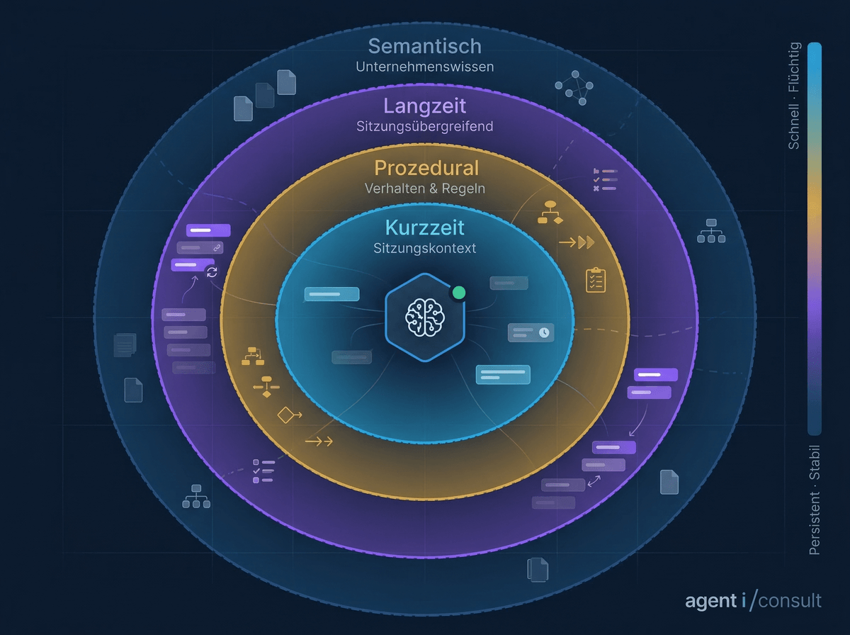 The 4 types of AI memory — Short-term, Procedural, Long-term, and Semantic knowledge