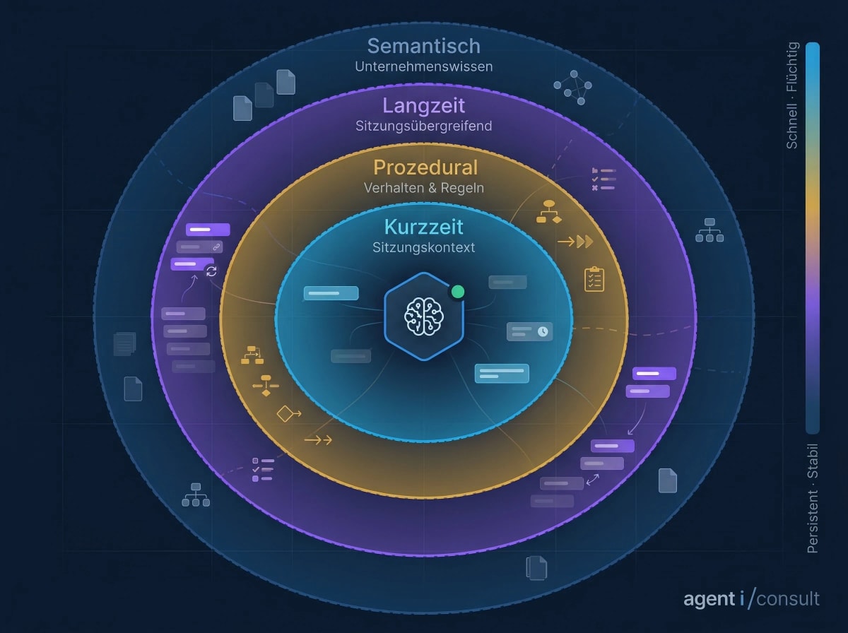 Die 4 Typen von AI-Gedächtnis — Kurzzeit, Prozedural, Langzeit und Semantisches Wissen
