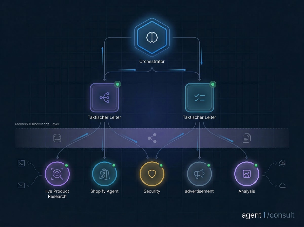 Agentic AI Architektur